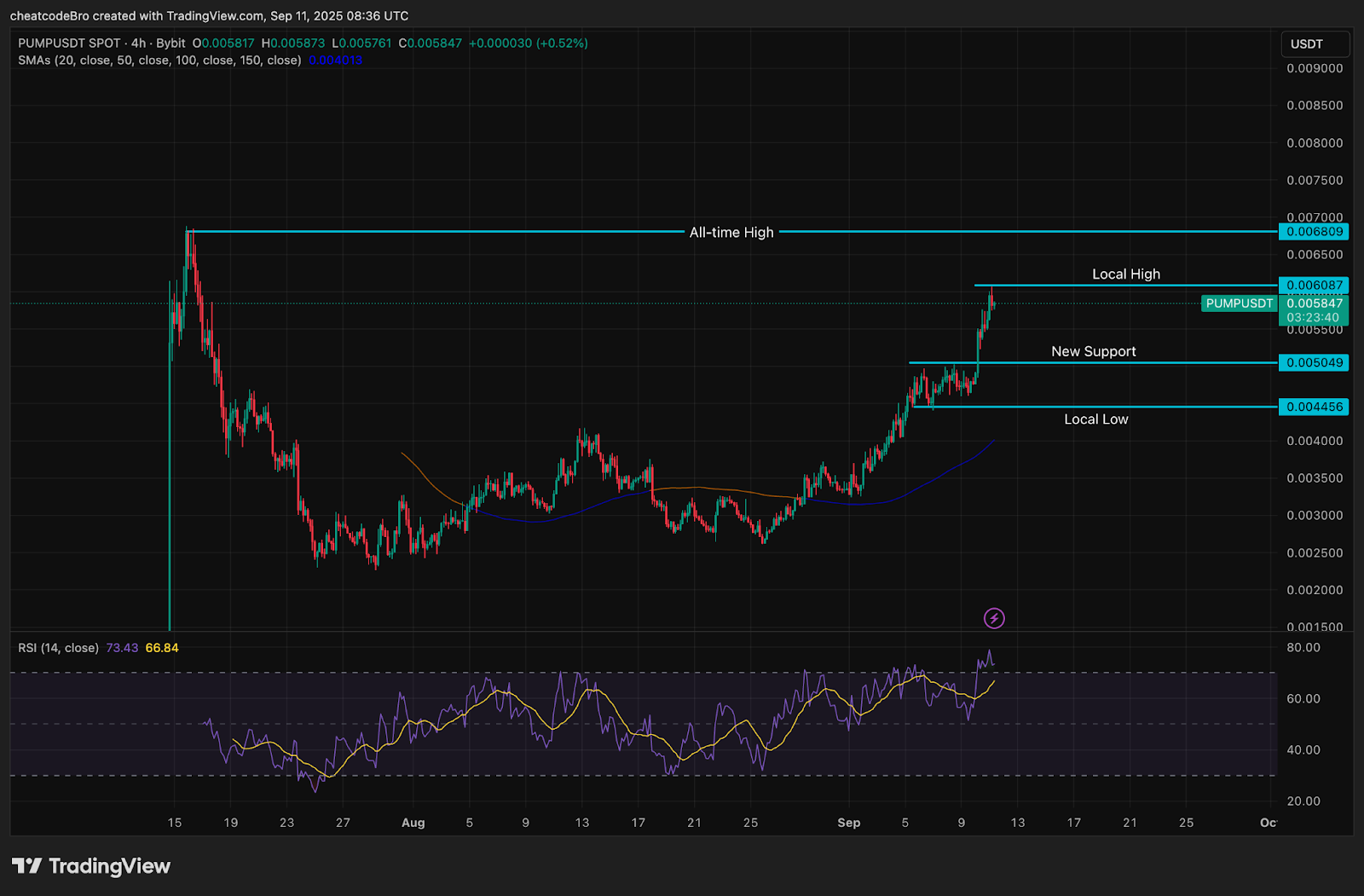 Chart showing PUMP price trend alongside technical indicators and support levels.