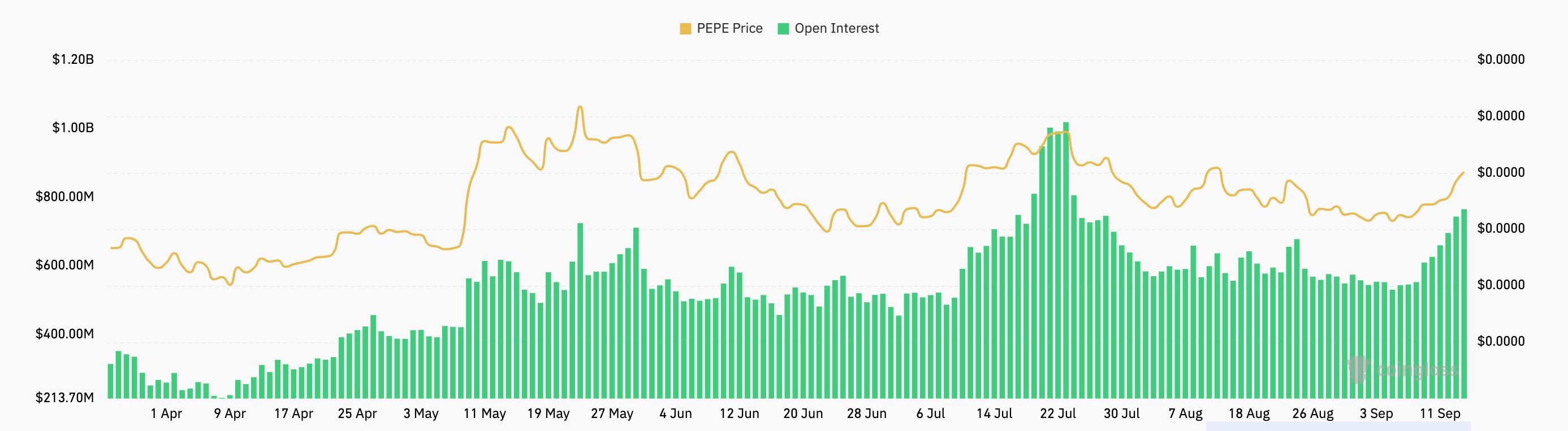 Futures open interest