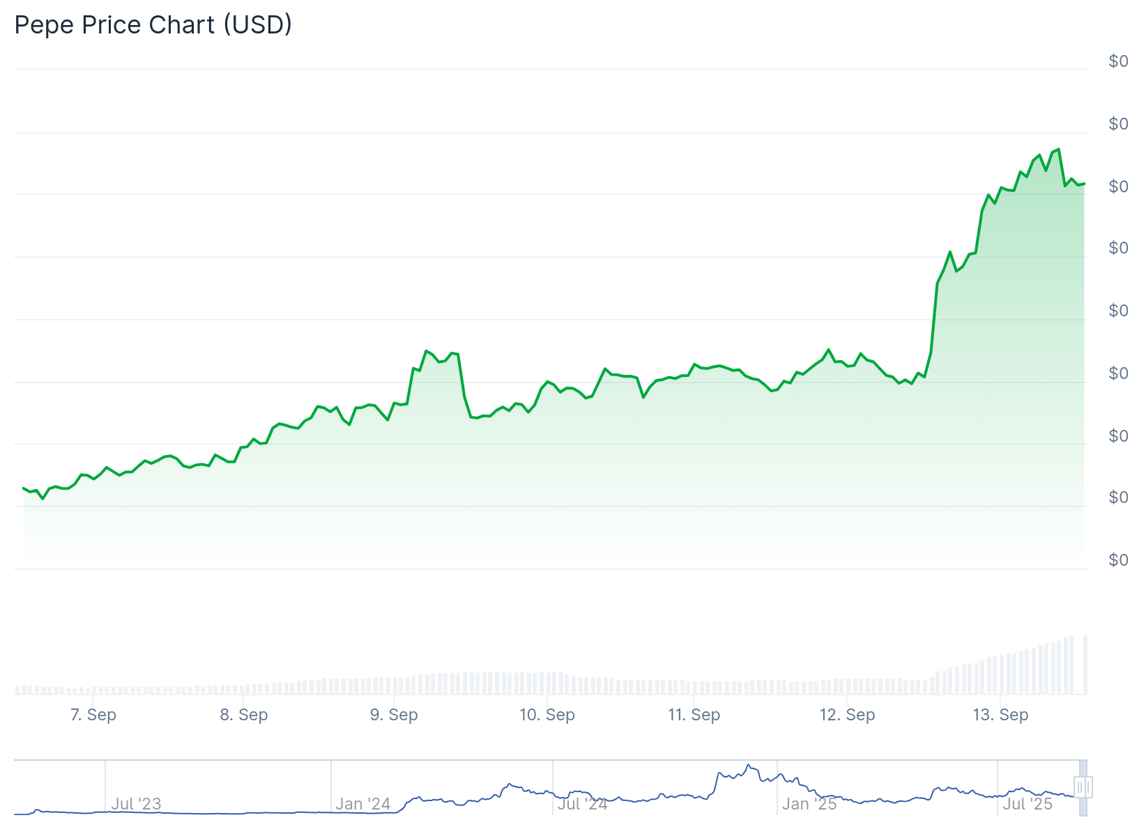 Pepe Coin price rises as 1.1 trillion leaves exchanges suddenly - 1