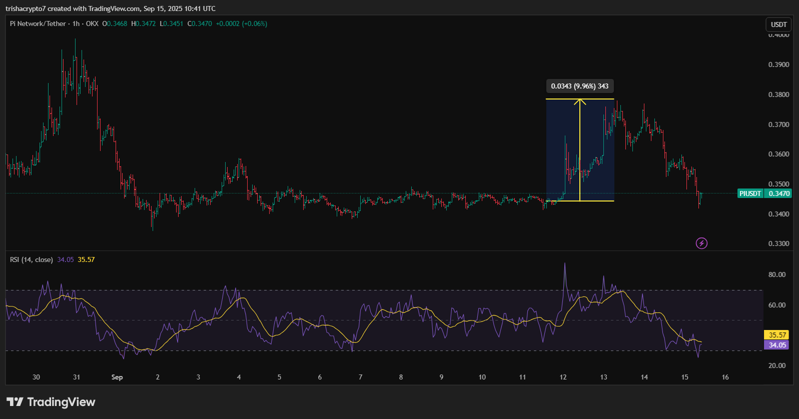 Price chart for Pi Network's token, the Pi Coin | Source: TradingView