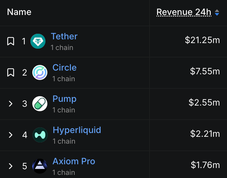 DefiLlama table showing Pump.fun overtaking Hyperliquid in revenue.
