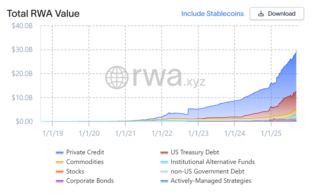 Chart representing the share of RWA value on-chain over the past six years | Source: RWA.xyz