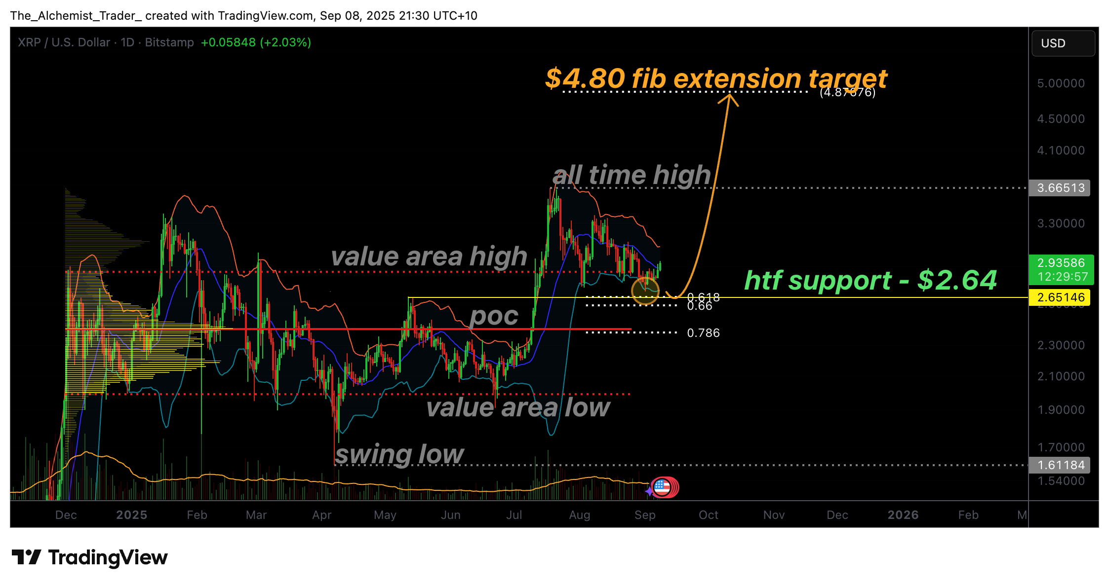 Ripple price rebounds from $2.64 support, targets $4.80 breakout - 2