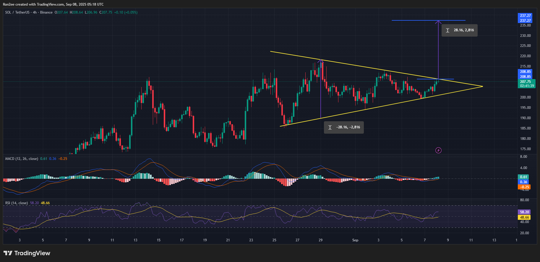 SOL price looks poised for a breakout from a symmetrical triangle pattern on the 4-hour chart.