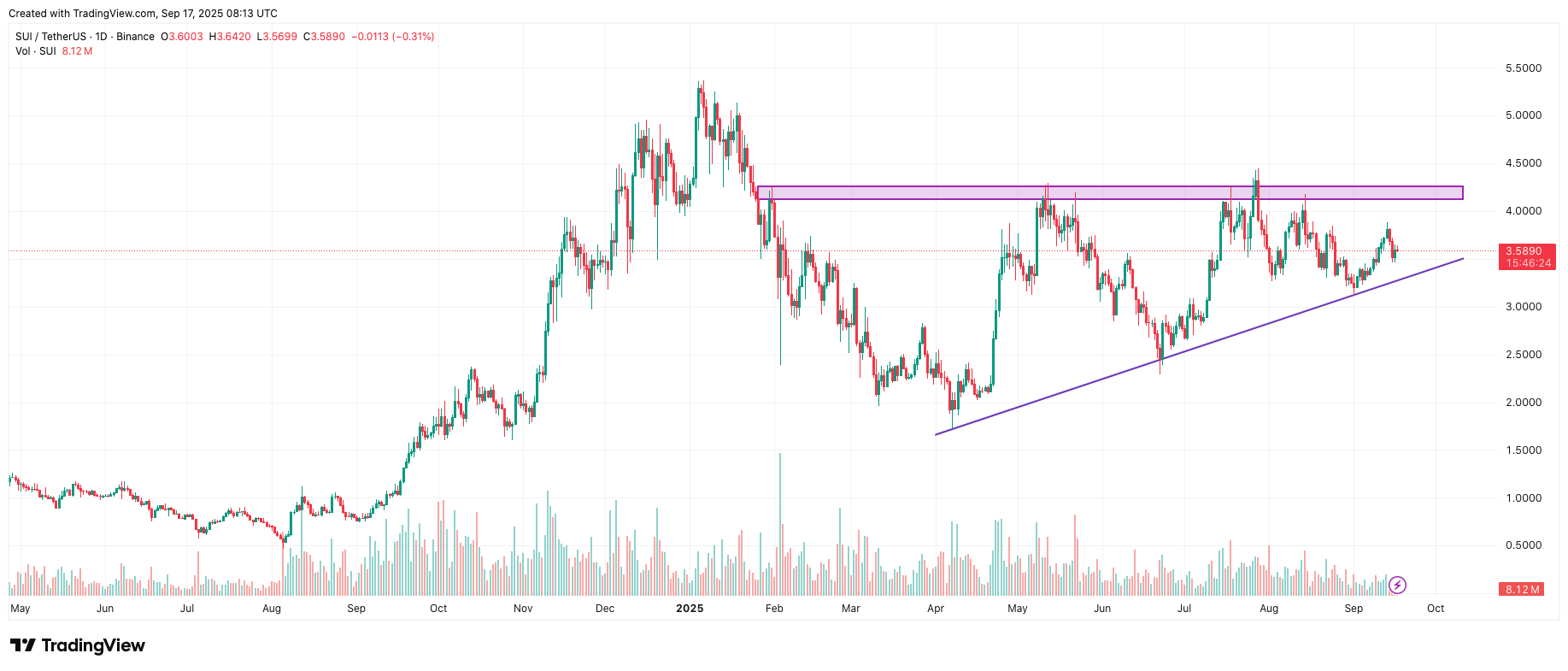 SUI price gears up for major rally as Sui Group's $50M buyback program gets green light - 1