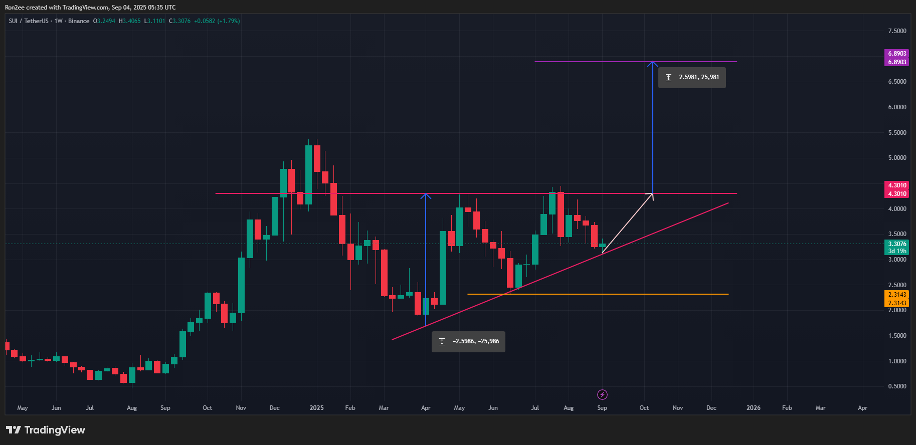 SUI price forms an ascending triangle pattern on the 1-week chart.