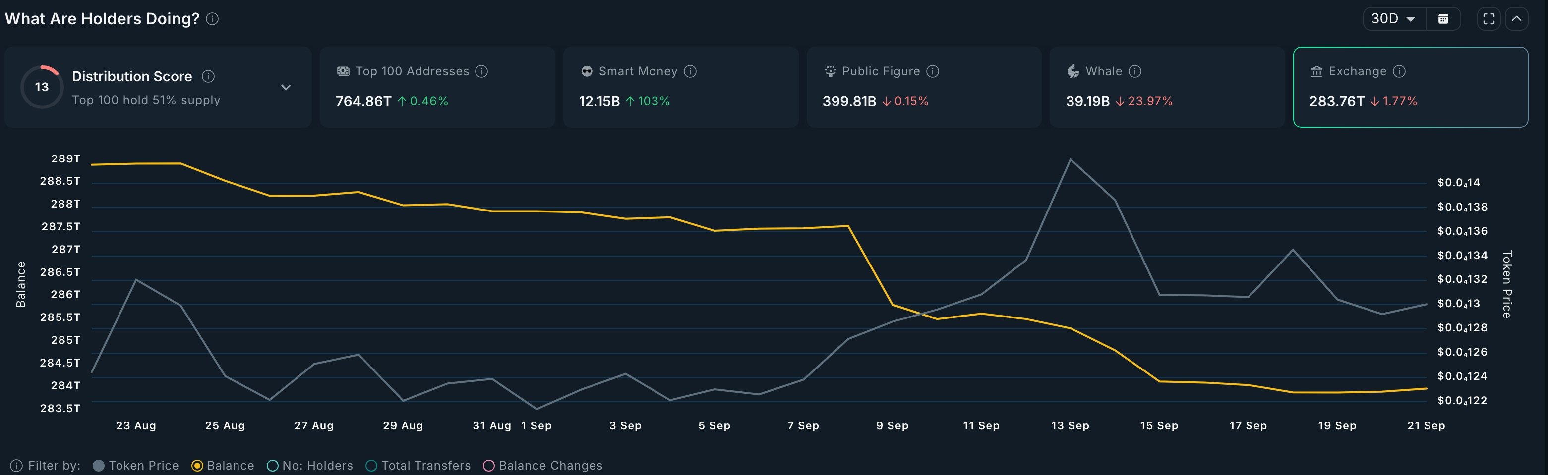 Shiba Inu coins exchange reserves