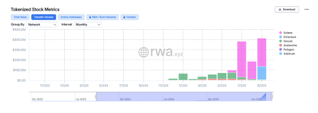 Tokenized stock transfer volumes on Solana compared to other major chains