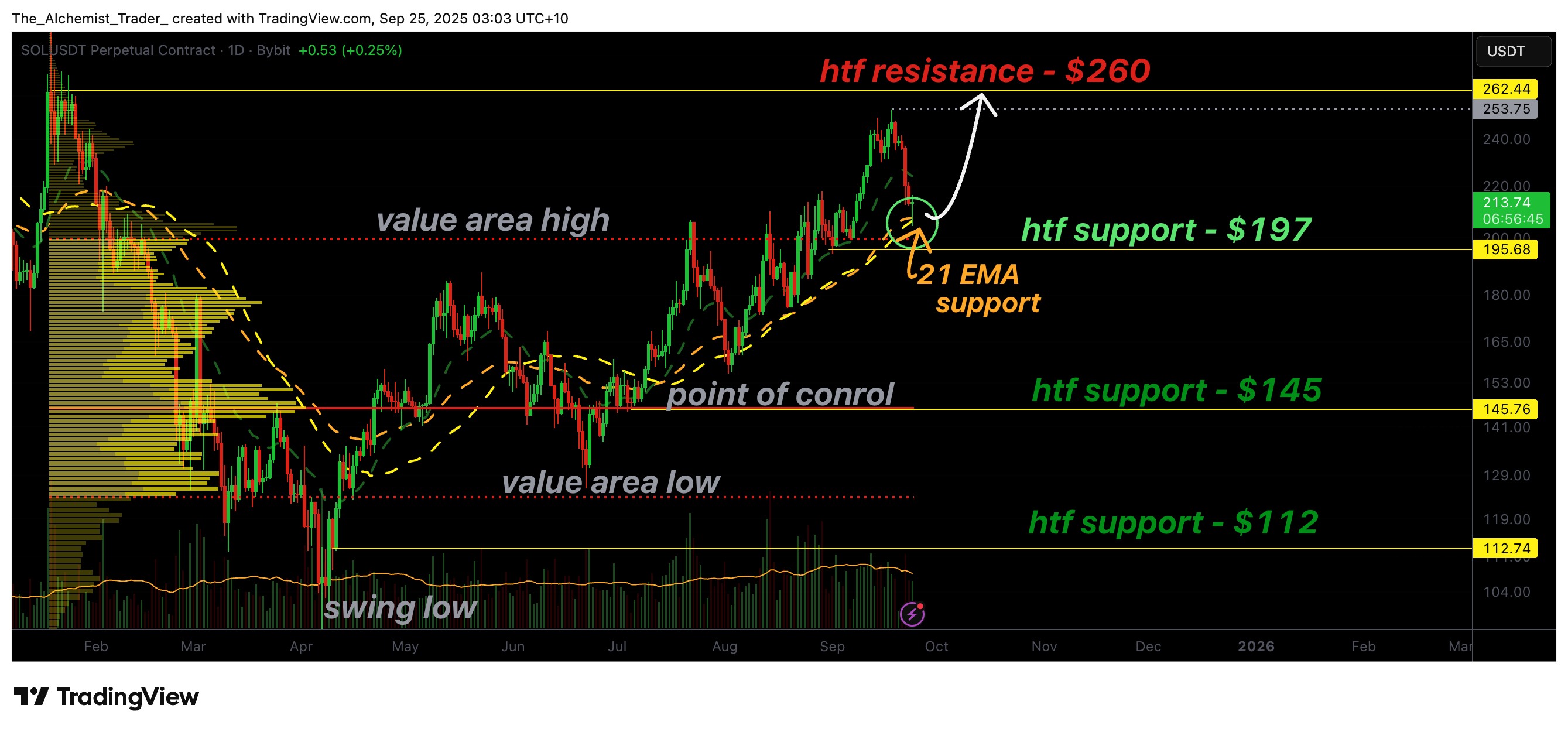 Solana price eyes bullish reversal as 21 EMA holds strong - 1