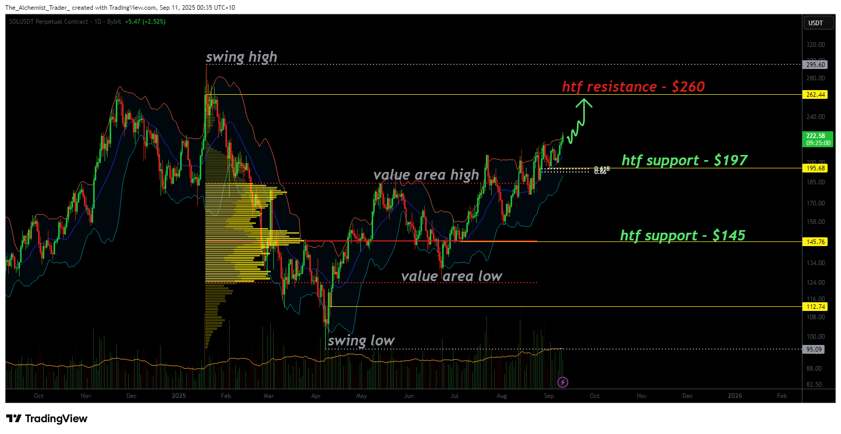 Solana price holds support at $197, why it can rally to $260 plus - 2