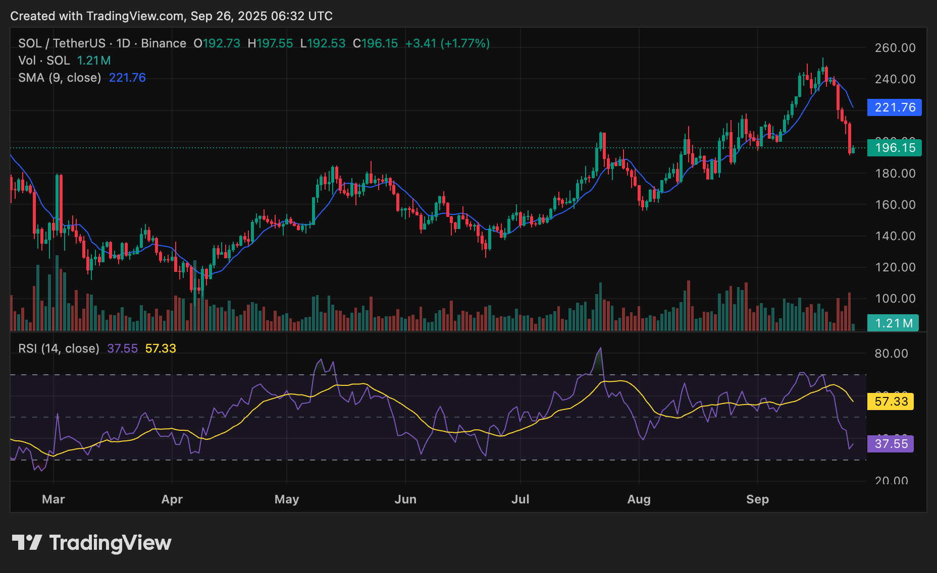 Chart showing Solana price trend