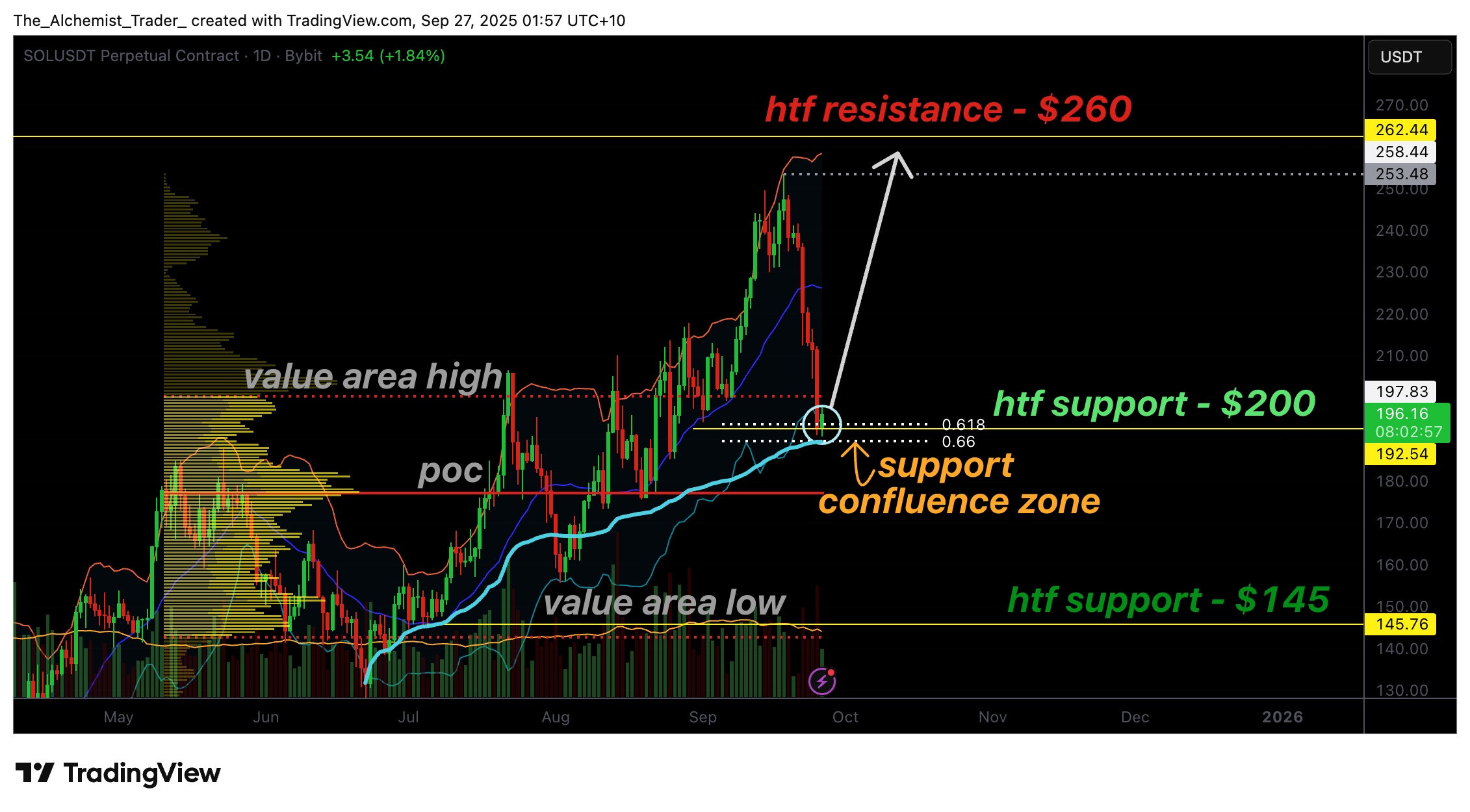 Solana price stalls at $200 support as Open Interest resets - 1