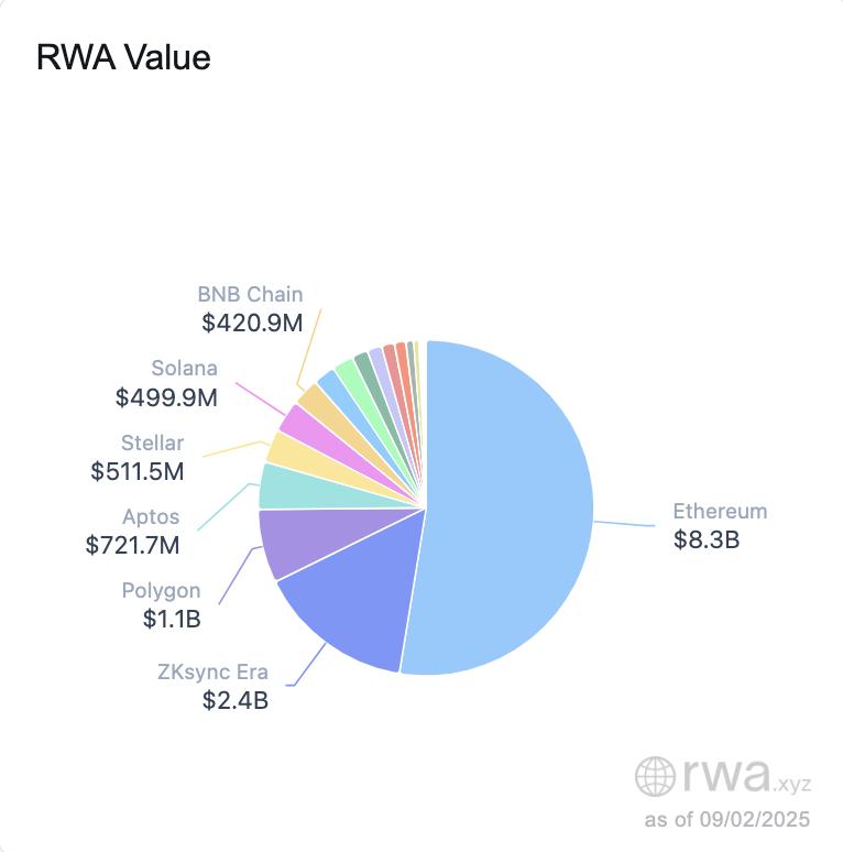 Solana tokenized assets hit record $500M milestone - 1