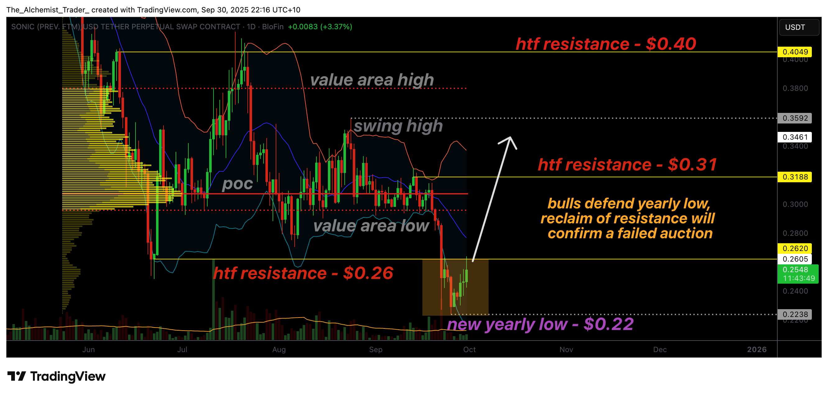 Sonic token price defends yearly lows at $0.22, will this trigger a reversal? - 1