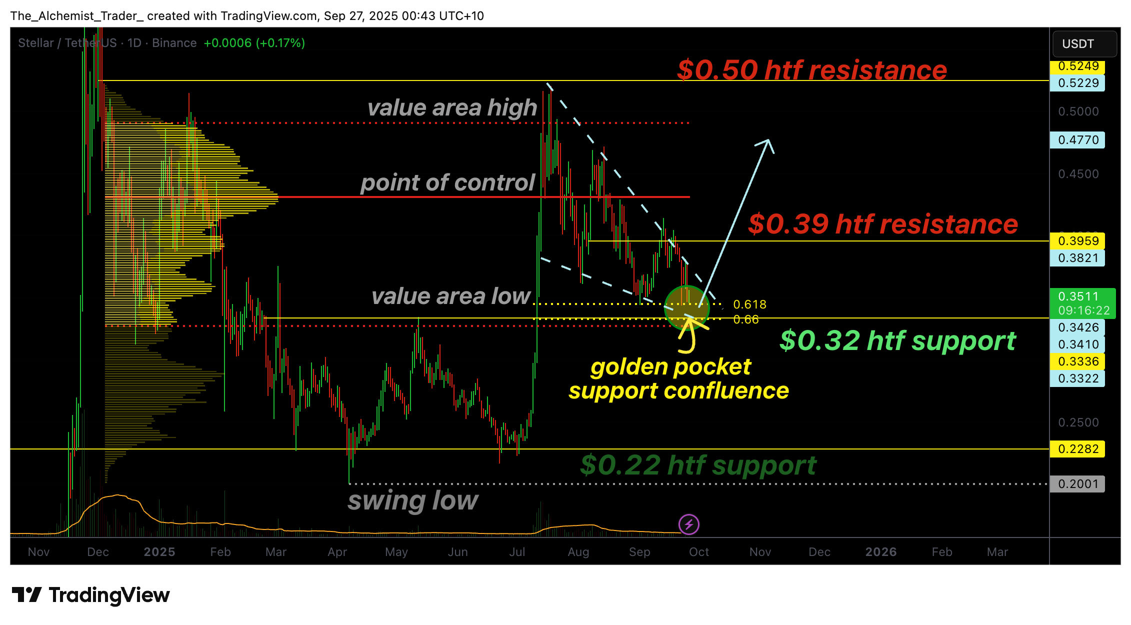 Stellar price approaches golden pocket as bullish chart signals breakout - 1