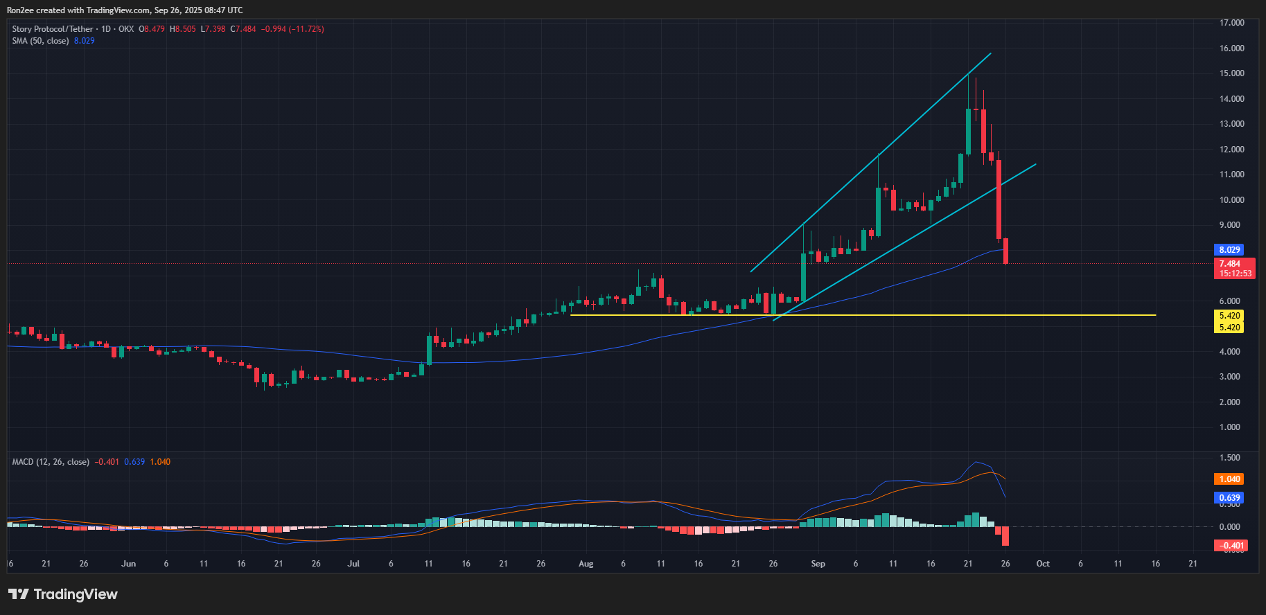 IP price has broken below an ascending broadening wedge on the daily chart.