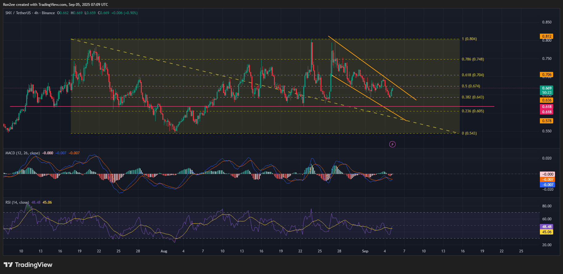 SNX price has formed a descending parallel channel on the 4-hour chart.