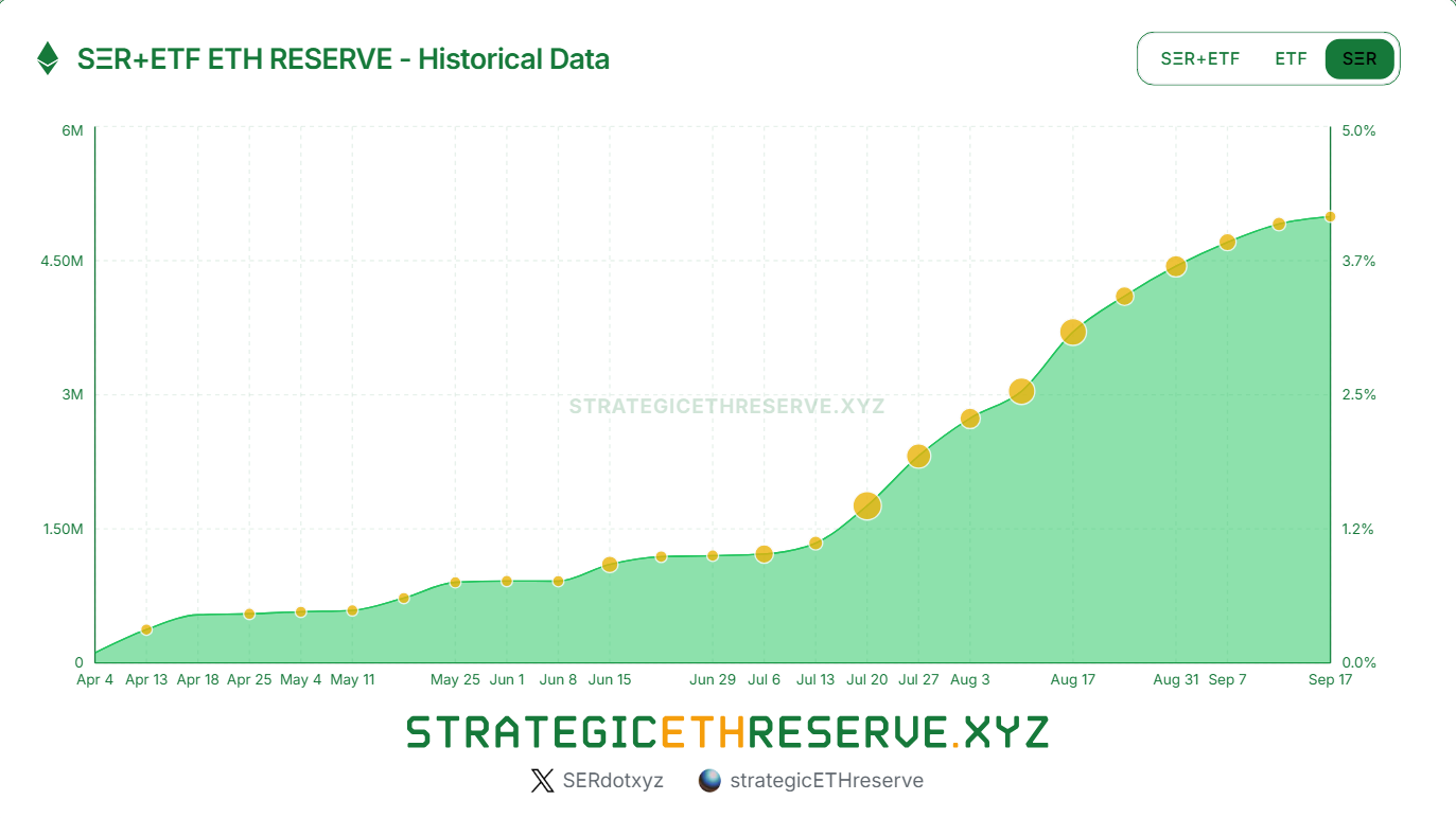 Including the Ether Machine, the amount of ETH held in corporate treasuries has been on a steady rise since mid-July | Source: SER