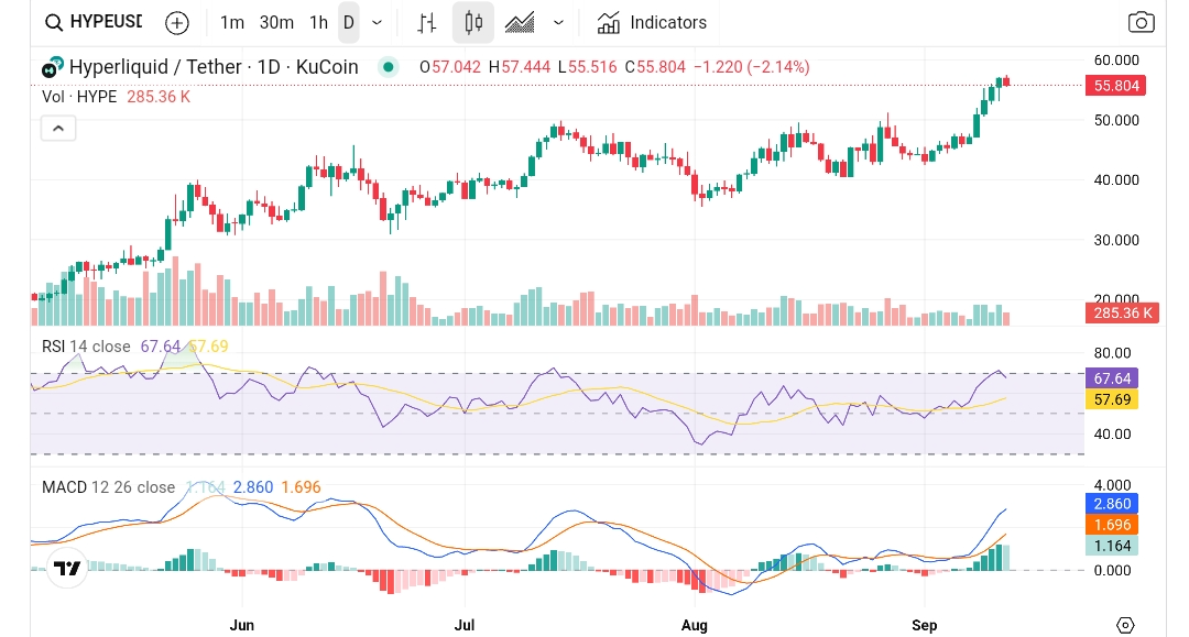 Chart showing HYPE token price and technical indicators