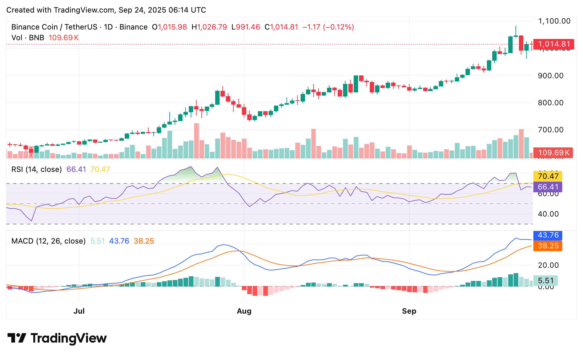 BNB price chart from crypto.news with technical indicators.