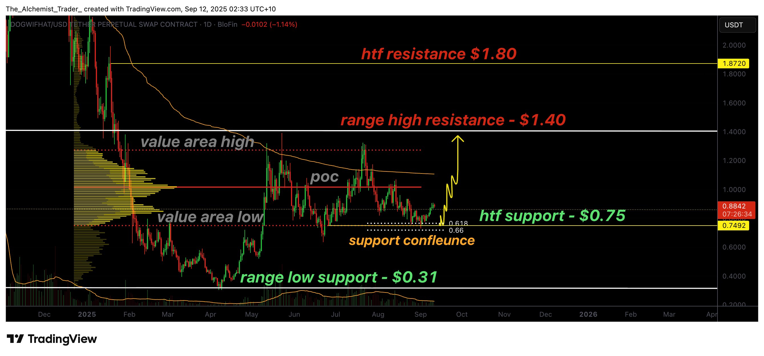 WIF price rebounds from $0.72 support as short liquidations stack - 2