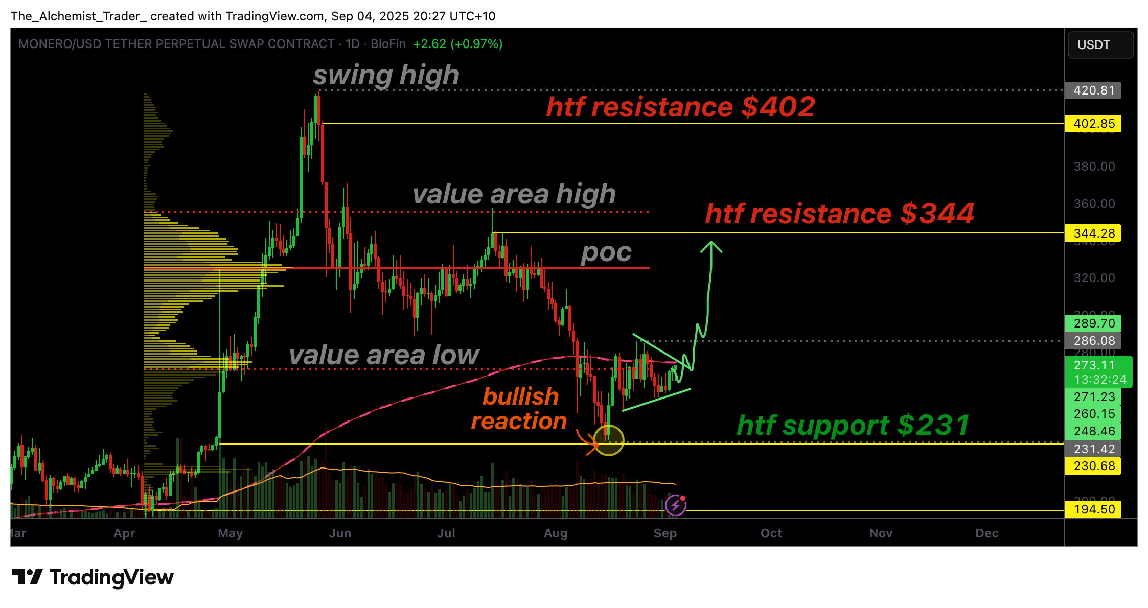 Why Monero price's bullish pattern suggests a rally to $344 - 1