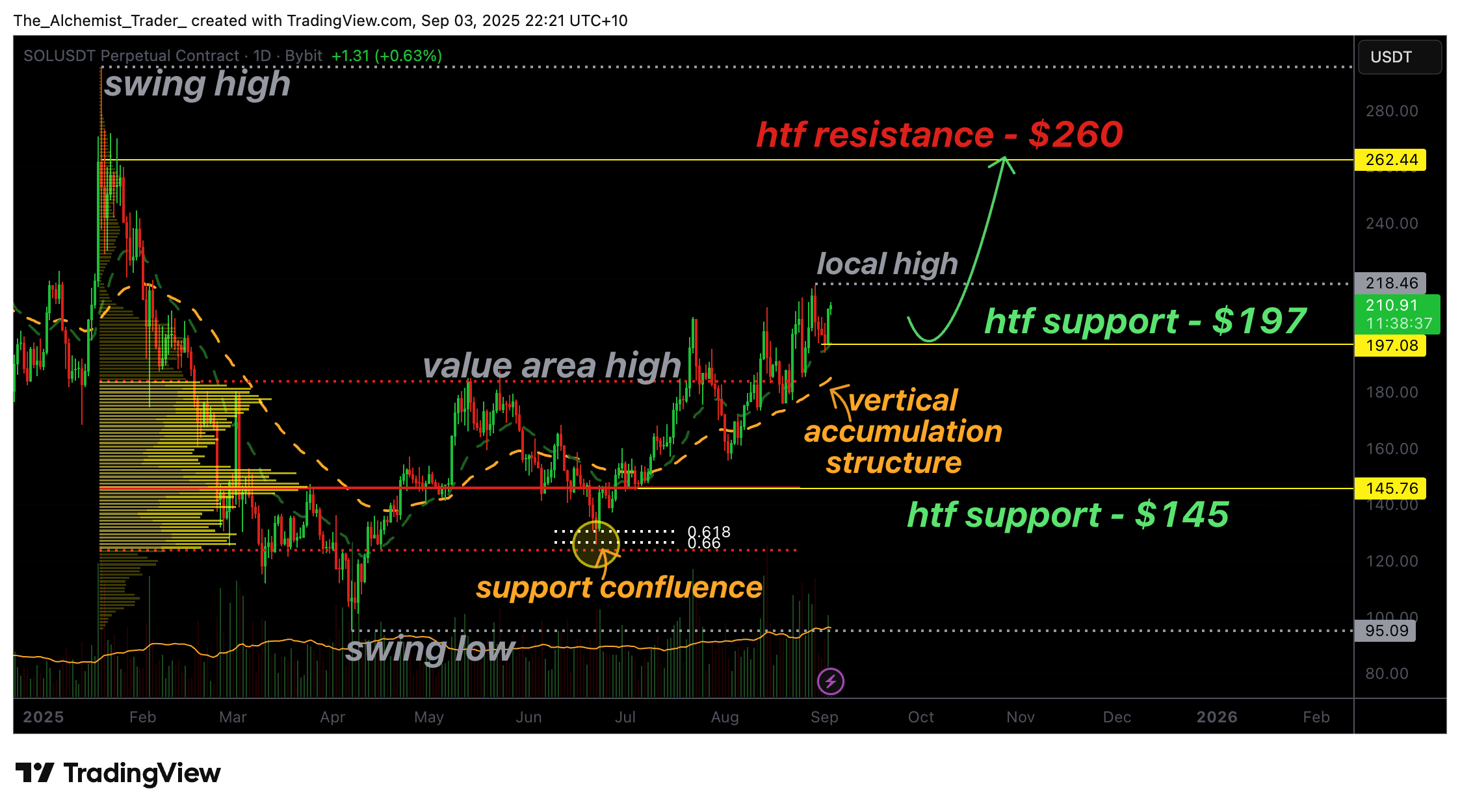 Why Solana’s vertical accumulation suggests a price rally to $260 - 1