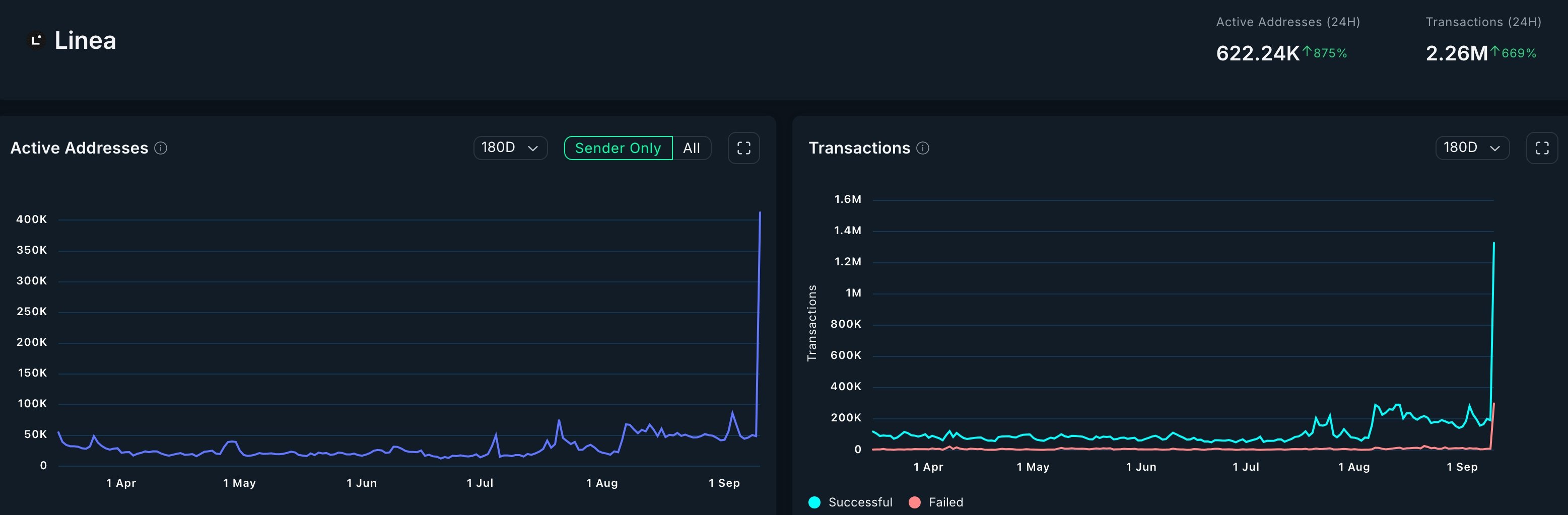 Linea active addresses and transactions