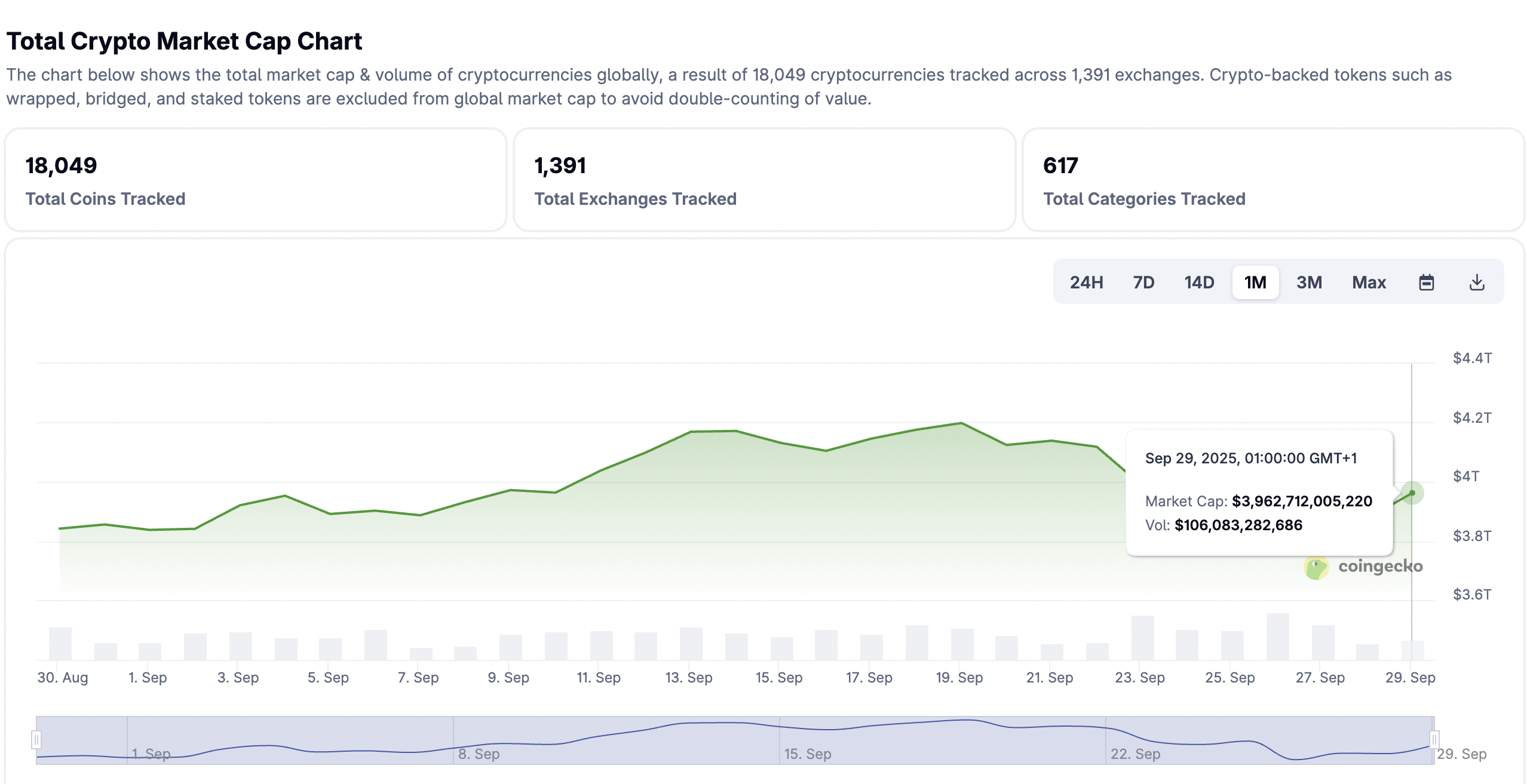 Chart showing the total crypto market capitalization.