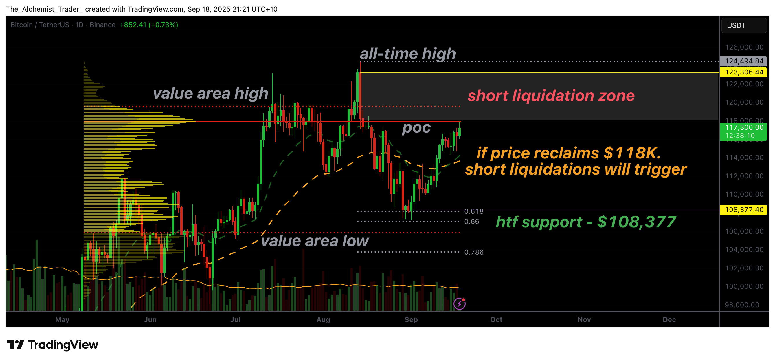 Will BTC price hit a new ATH as $118K liquidations pile up? - 1