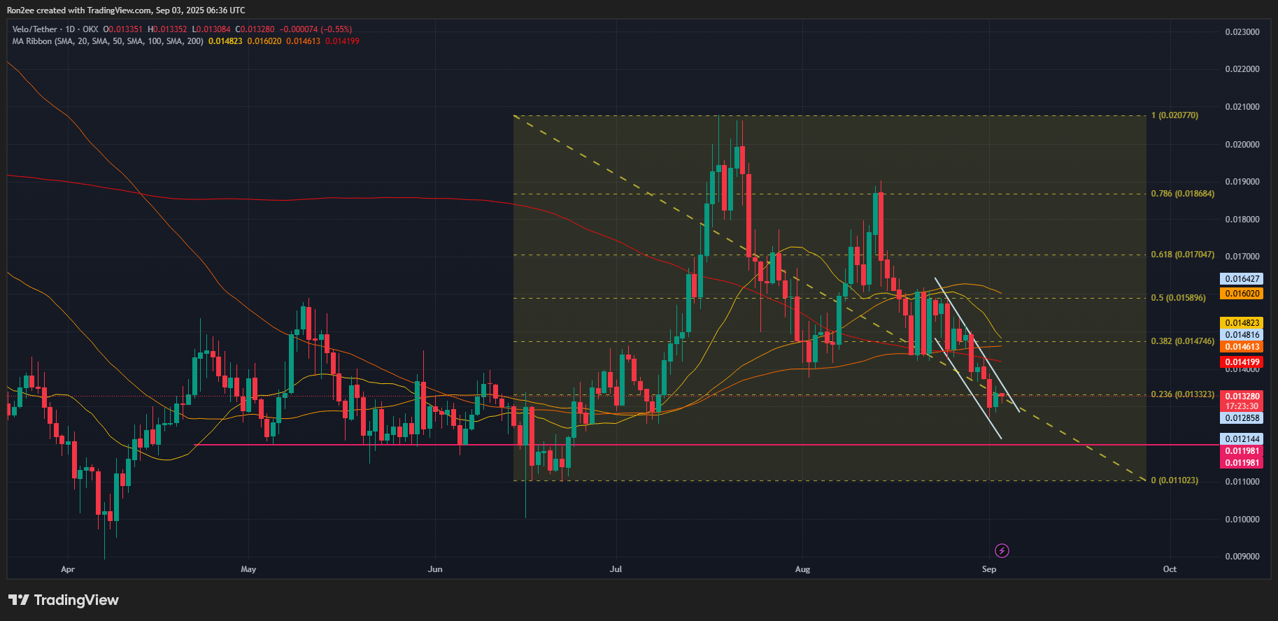 VELO price forms a descending parallel channel on the daily chart.