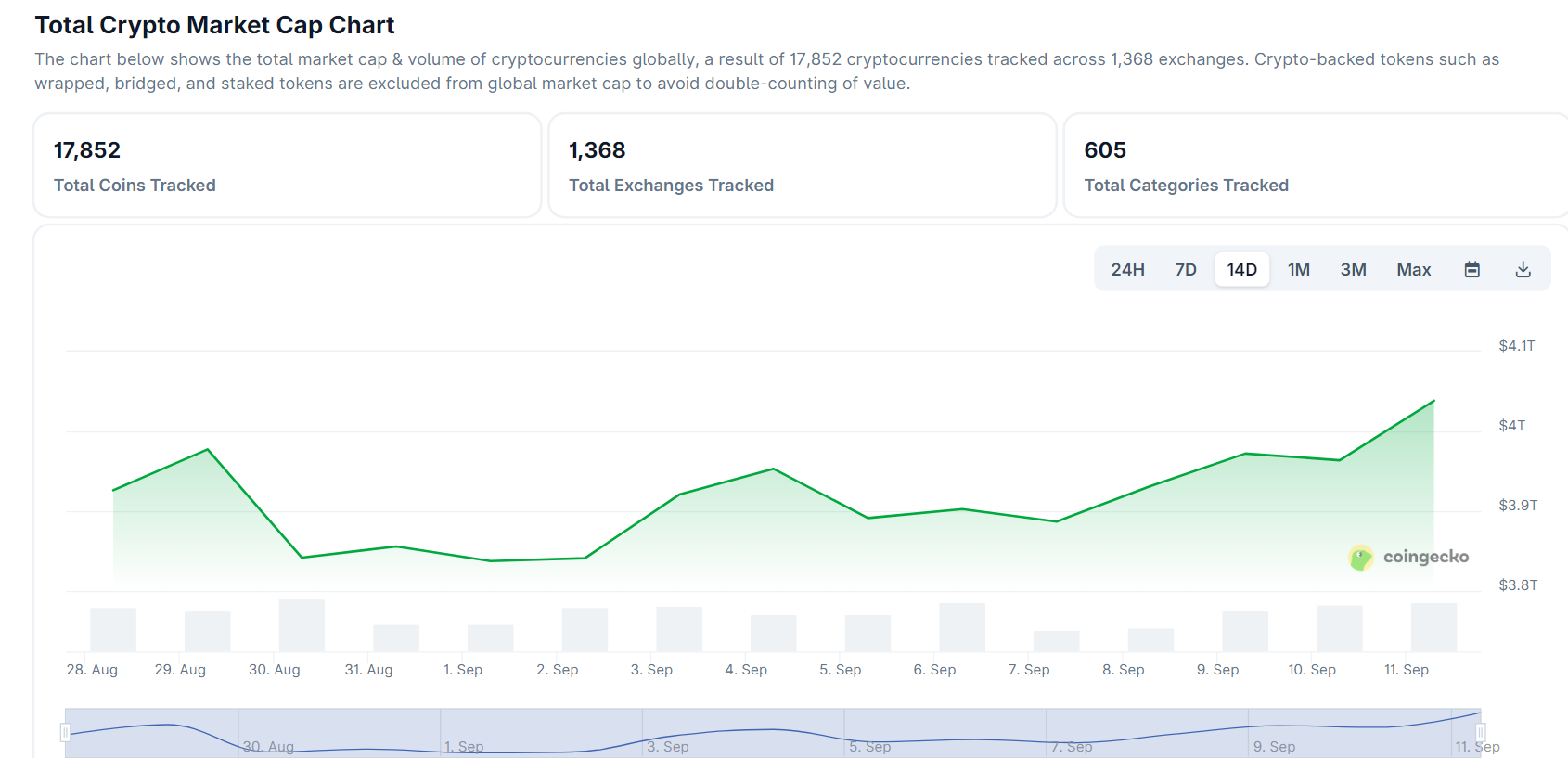 US CPI data could fuel the crypto rally higher or stop it in its tracks | Source: CoinGecko