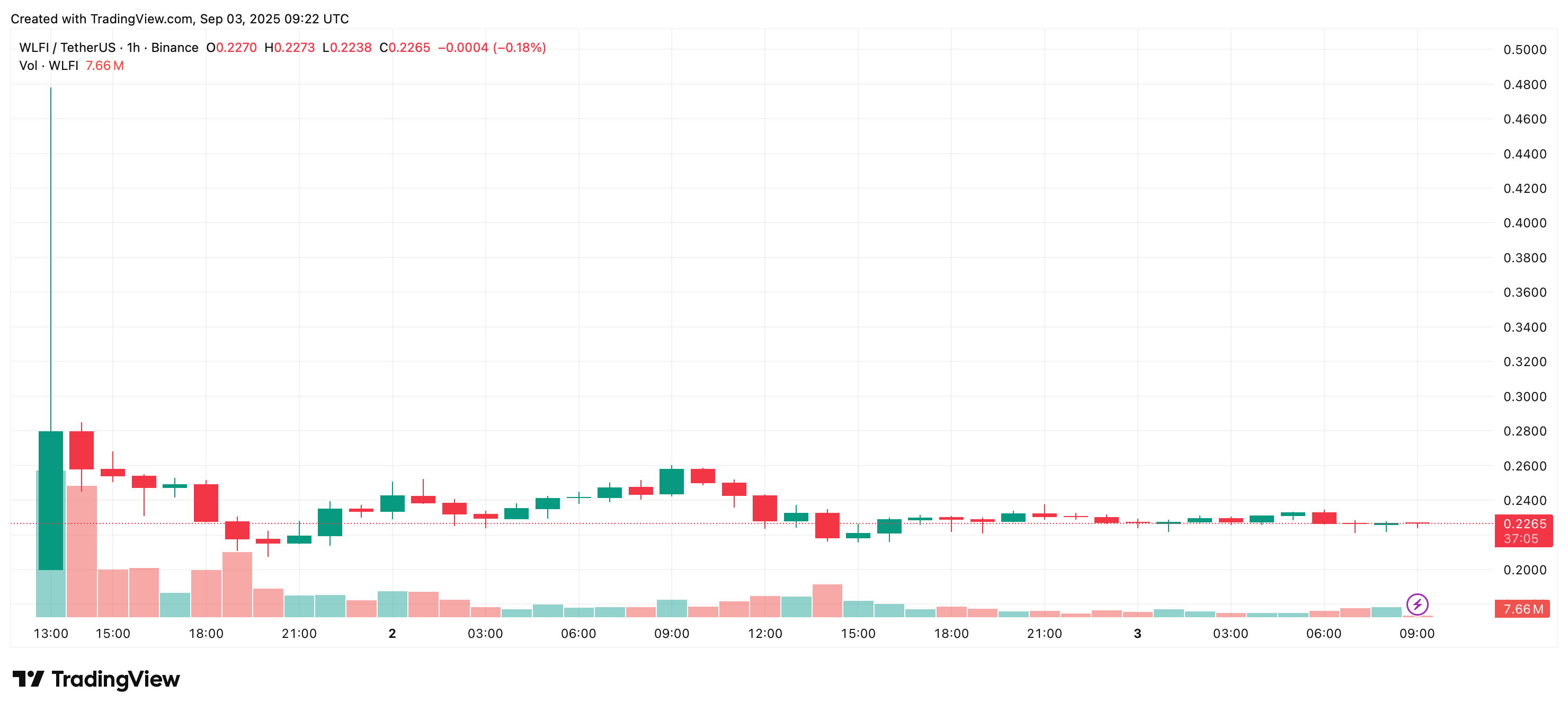 World Liberty Financial burns 47M tokens — will WLFI price recover? - 1