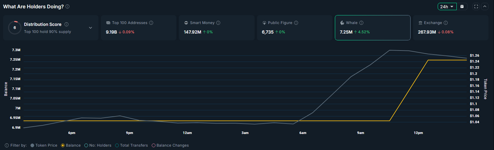 Balance held by all whale wallets have increased by 4.5% over the past 24 hours.