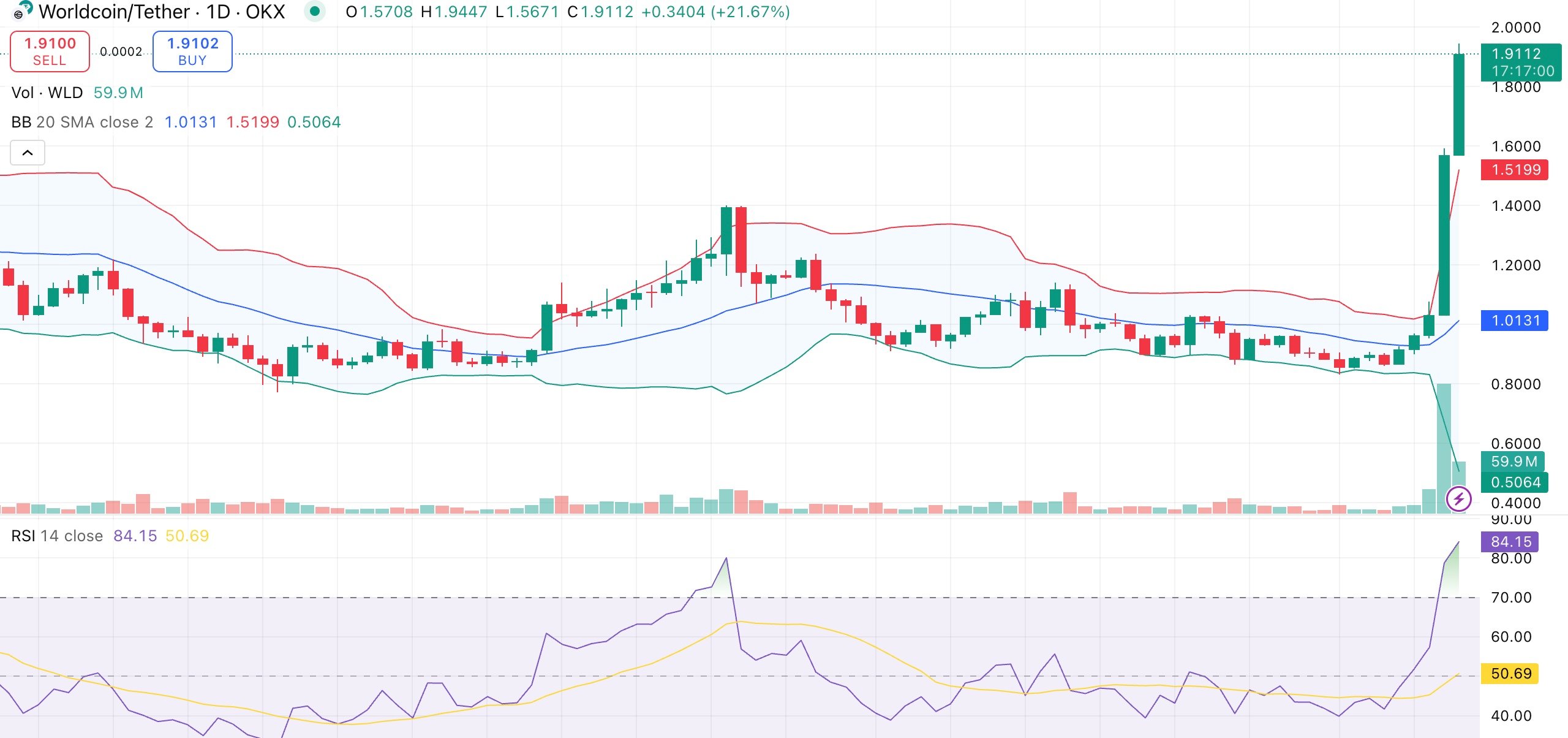 Worldcoin price breaks resistance after $250M treasury news but RSI signals caution - 1