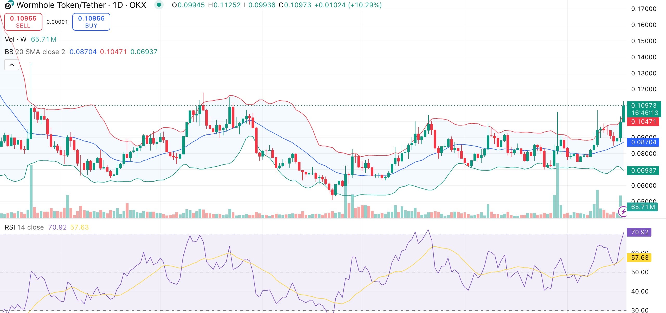 Wormhole price surges 22% as tokenomics upgrade drives trading boom - 1