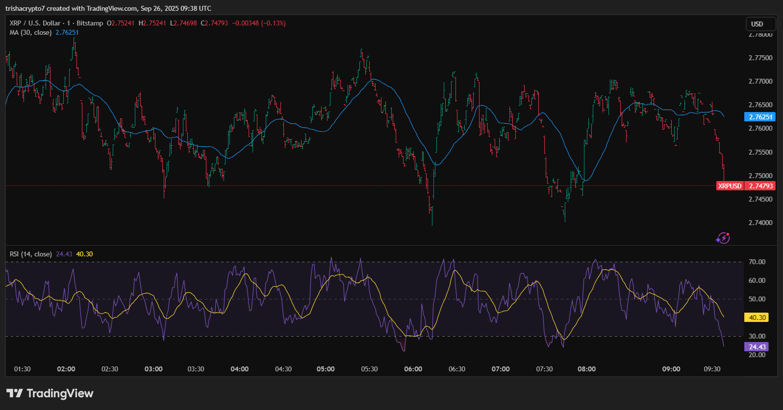XRP price chart has continued on its downward trend | Source: TradingView