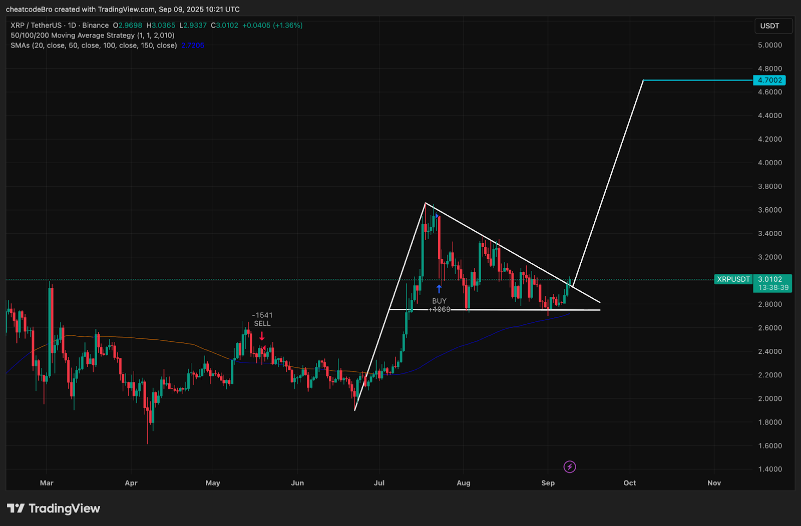 TradingView image showing XRP price technical setup