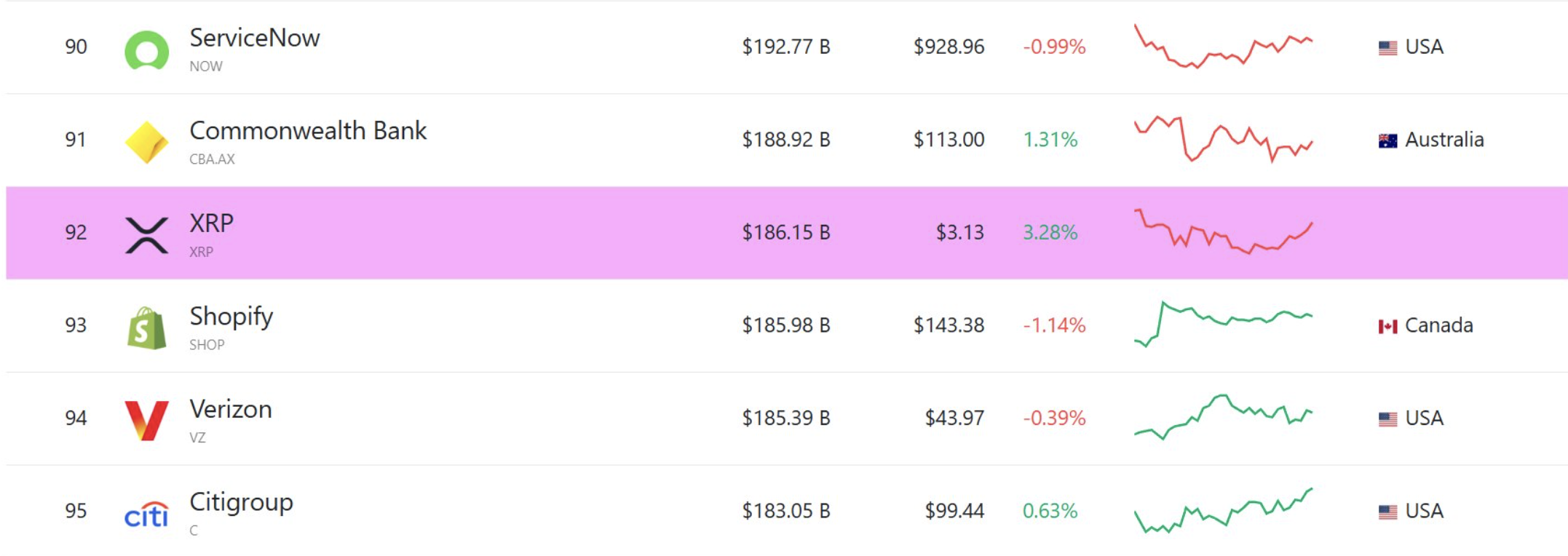 XRP surpasses Citigroup in market capitalization - 1