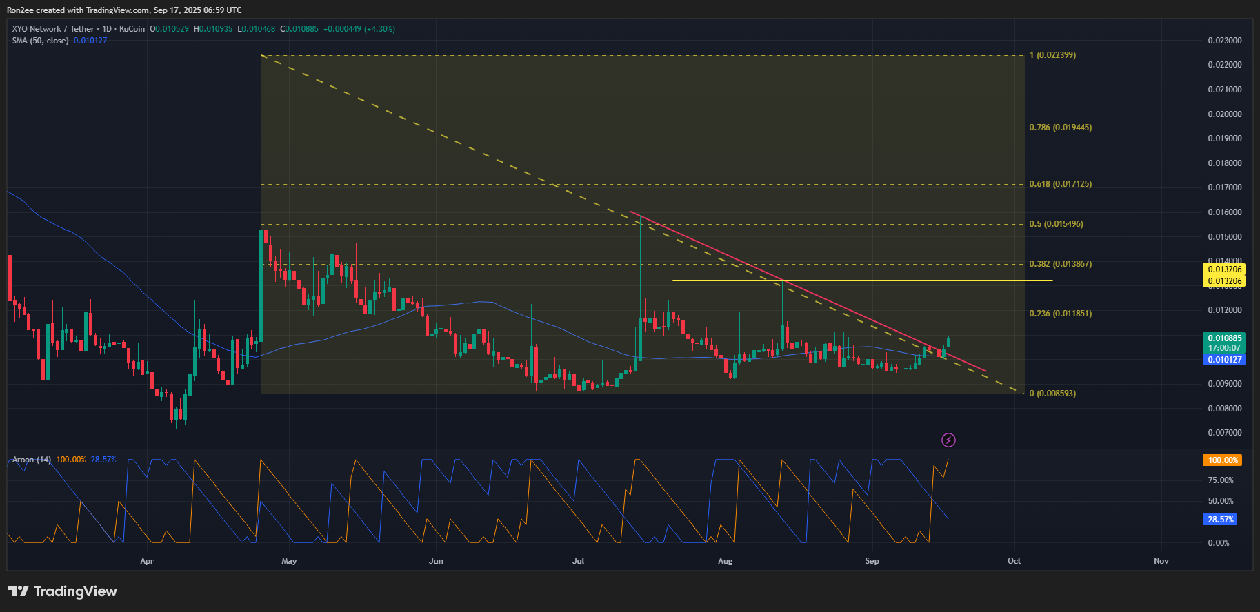 XYO price has broken above a descending trendline that had been forming since mid-July on the daily chart.