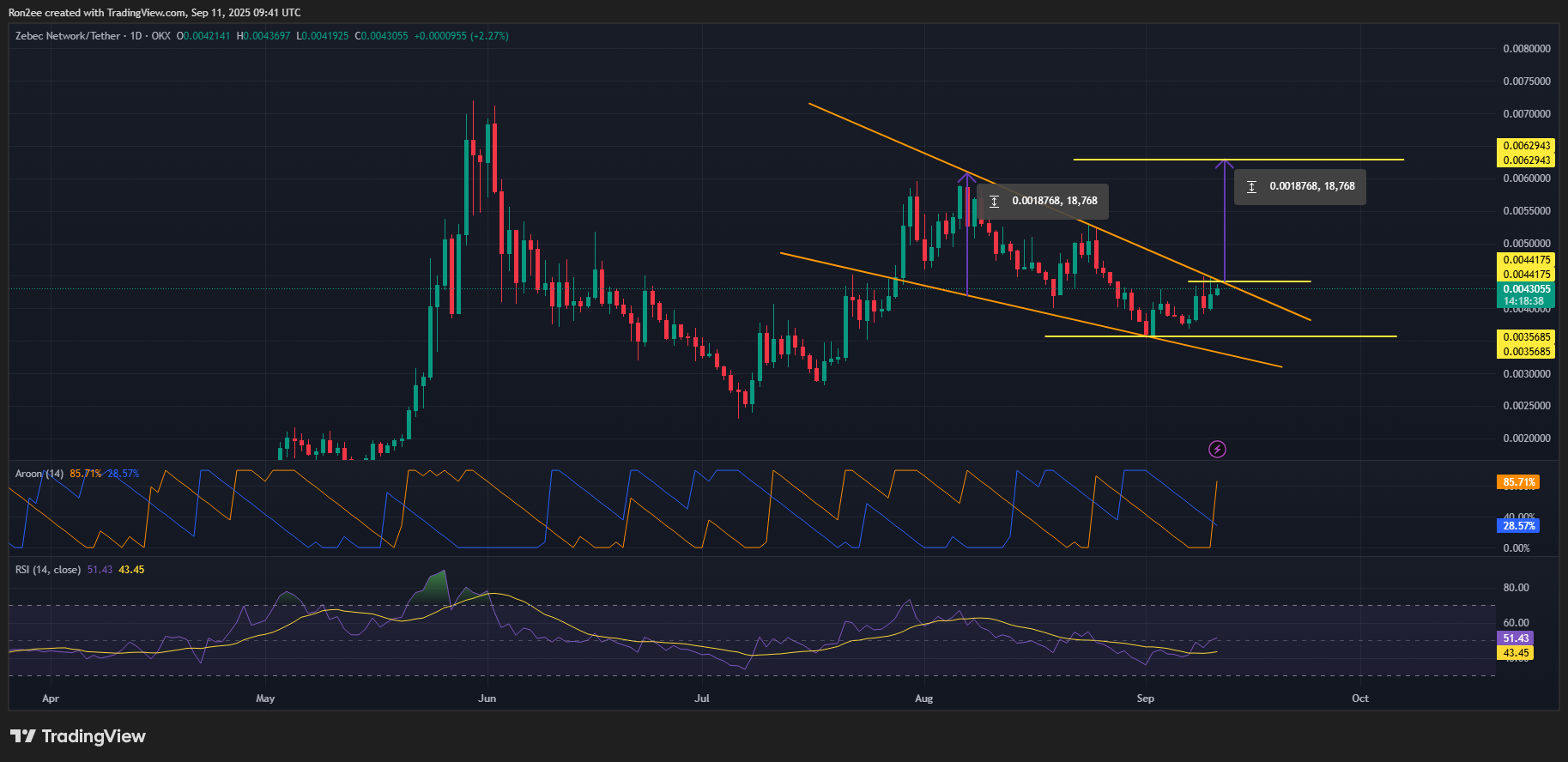 Zebec price eyes a breakout from a falling wedge on the daily chart.