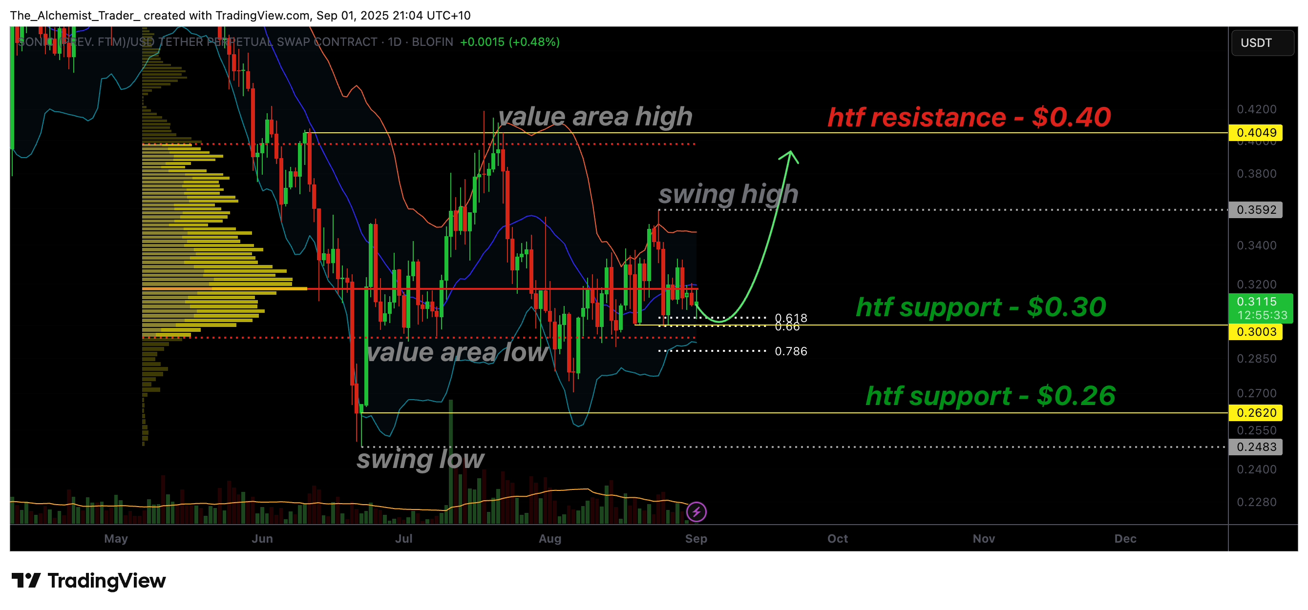 Sonic crypto price finds support at $0.29: is a reversal to $0.40 next? - 1