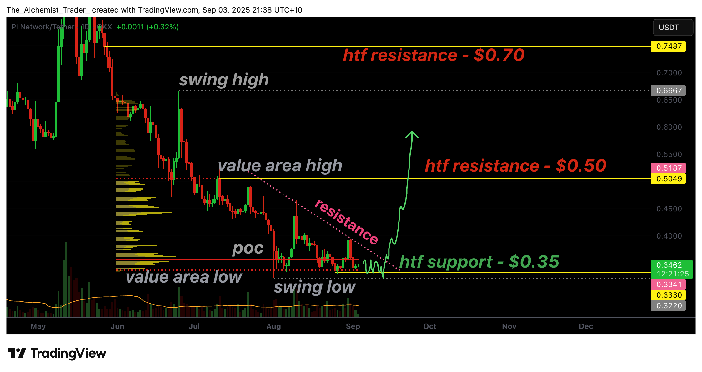 Pi Network holds support at $0.33: is a reversal to $0.50 next? - 1