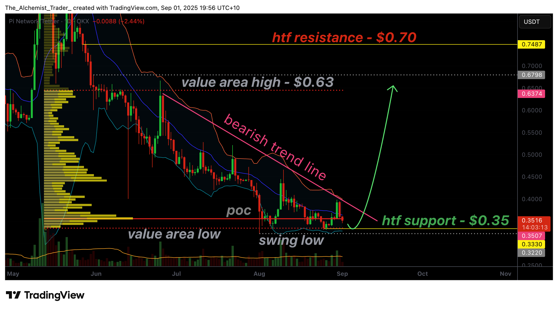 Pi coin price holds support at $0.3: is a reversal to $0.63 next? - 1