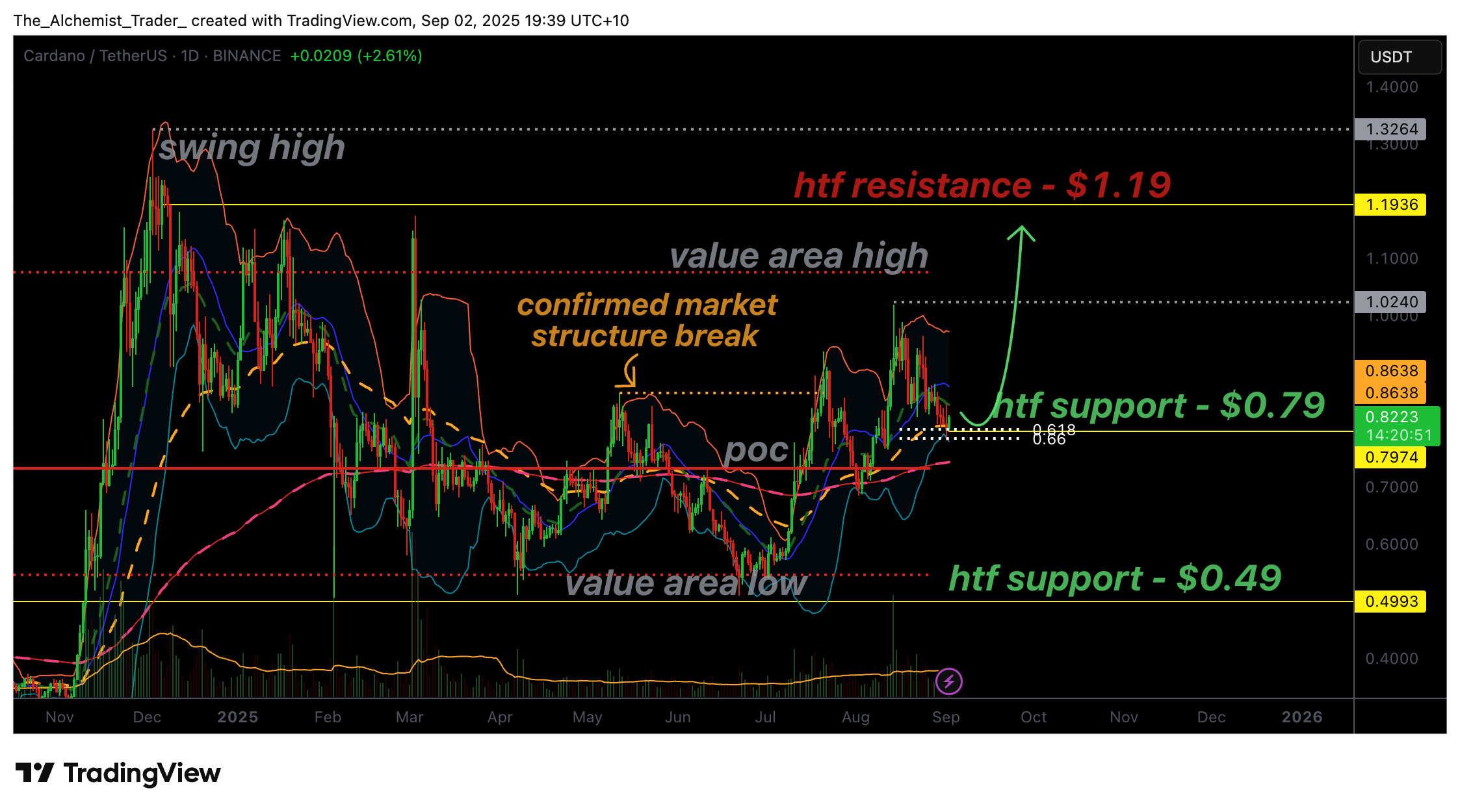 Cardano price confirms a bullish retest: is a reversal to $1.19 next? - 1
