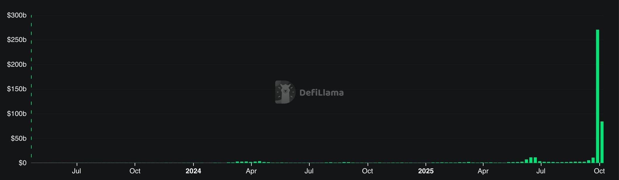 A key crypto news today is that Aster has overtaken Hyperliquid