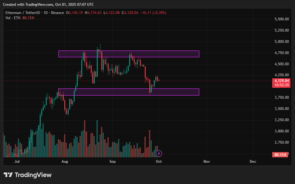 Ethereum price prediction: Can ETH break $4,600 and target $5K? - 3