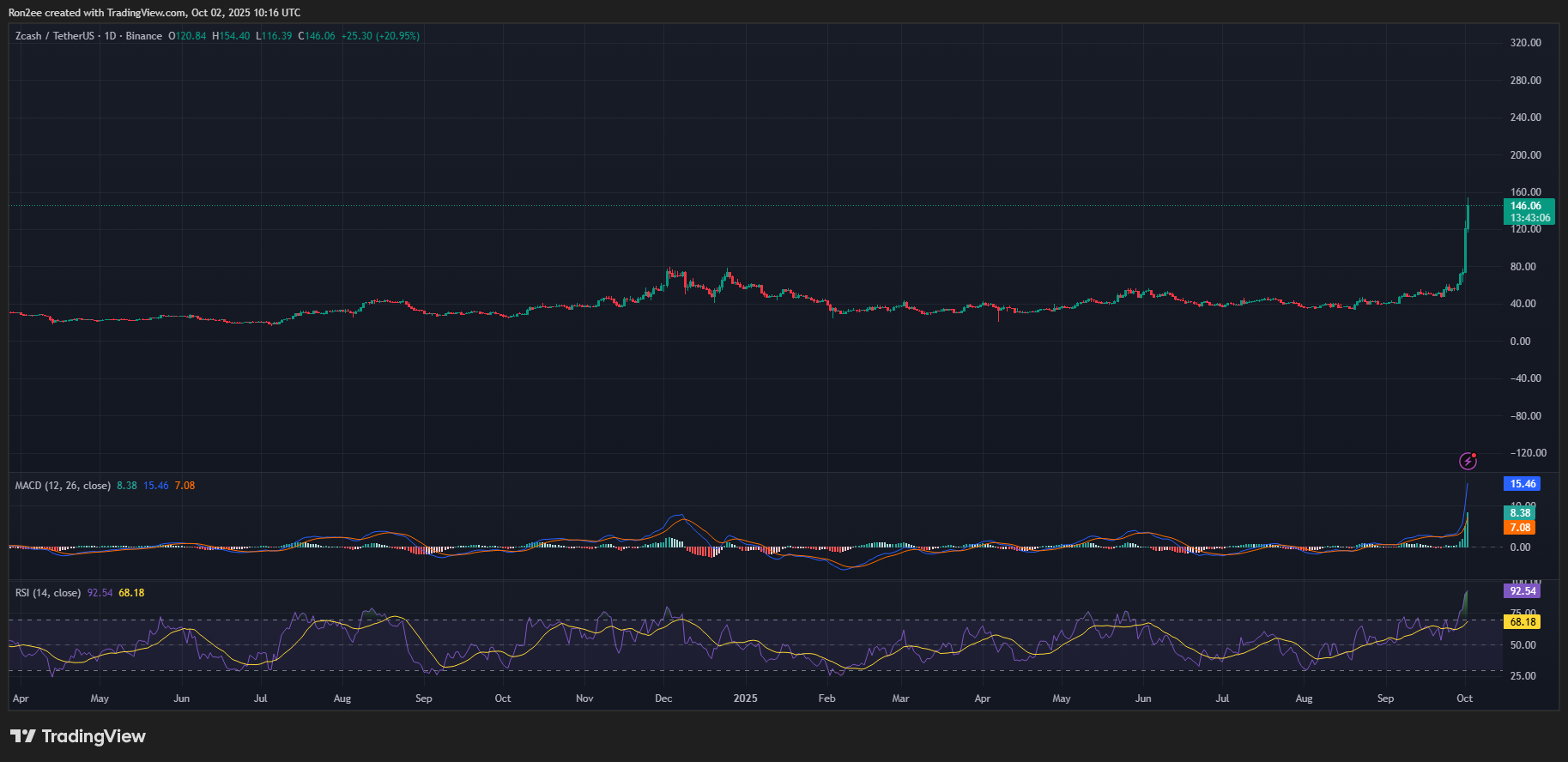 Zcash MACD and RSI chart.