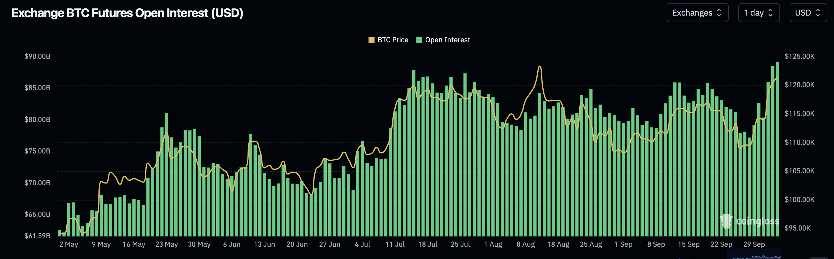 Bitcoin price approaches a new all-time high as Open Interest increases - 2