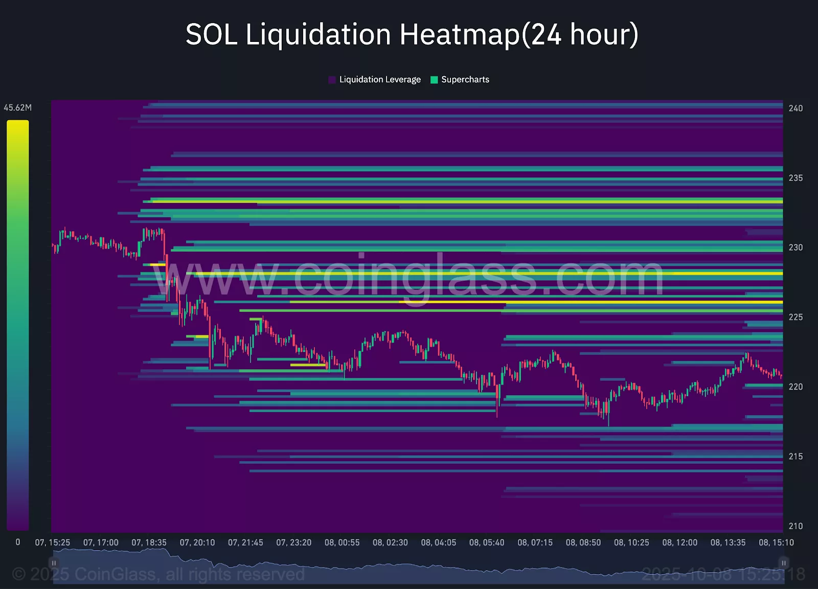24-hour SOL liquidation heatmap.